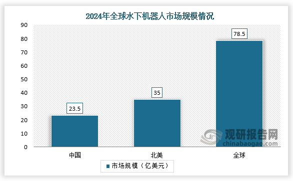 全球市场规模来看，2024年全球水下机器人市场规模达到78.5亿美元，其中北美地区是全球水下机器人最大的市场，市场规模超过35亿美元；中国水下机器人市场规模逐渐扩大，达到了23.5亿美元。