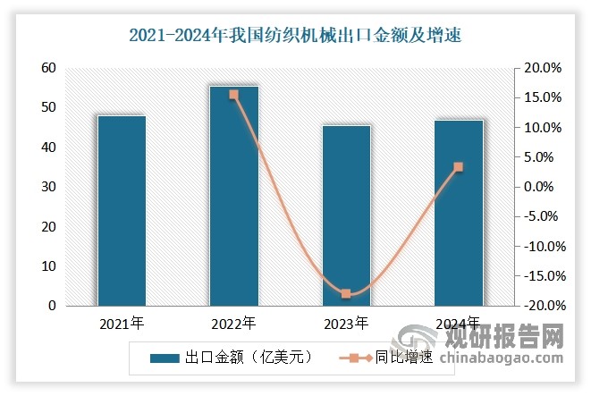 2023年受經(jīng)濟(jì)下行、貨幣貶值等因素影響，紡織機(jī)械出口承壓明顯，出口額自2017年以來首次出現(xiàn)負(fù)增長，較2022年同比減少18%至45.43億美元。不過進(jìn)入2024年，我國紡織機(jī)械行業(yè)出口呈現(xiàn)回暖態(tài)勢，全年實(shí)現(xiàn)正增長。數(shù)據(jù)顯示，2024年我國紡織機(jī)械出口金額為46.86 億美元，同比增長3.3%。其中針織機(jī)械出口額為14.49億美元，同比增長21.31%，占比30.93%，位居第一。