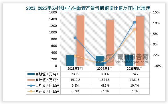 數(shù)據(jù)顯示，2025年5月份我國(guó)石油瀝青產(chǎn)量當(dāng)期值約為334.7萬(wàn)噸，同比增長(zhǎng)10.4%；1-5月我國(guó)石油瀝青產(chǎn)量累計(jì)約為1481.5萬(wàn)噸，同比增長(zhǎng)7%。整體來(lái)看，近三年5月同期我國(guó)石油瀝青產(chǎn)量當(dāng)期值和累計(jì)值均呈先降后升走勢(shì)。