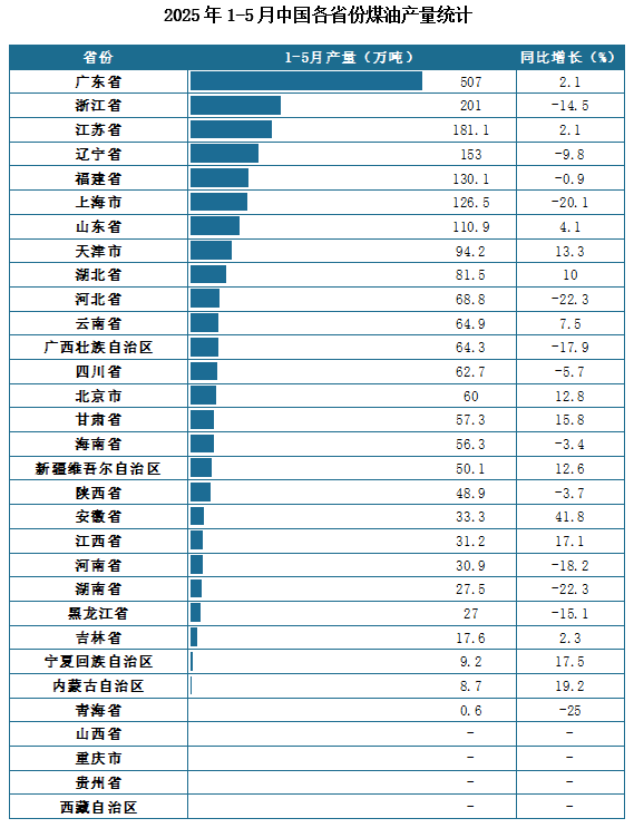 產(chǎn)量地區(qū)分布來看，2025年1-5月我國煤油累計產(chǎn)量排名前三的省市分別為廣東省、浙江省、江蘇省，產(chǎn)量分別為507萬噸、201萬噸、181.1萬噸。
