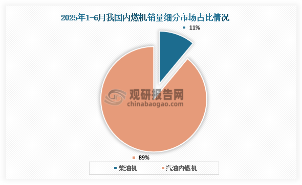 1-6月，柴油机销量266.41万台，占比11%；汽油内燃机销量2248.54万台，占比89%。