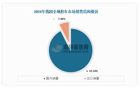 从销售结构来看，我国全地形车市场销售主要出口为主。数据销售，2024年我国全地形车出口销量为51.09万辆，占比达到了92.54%；国内销量为4.12万辆，占比为7.46%。