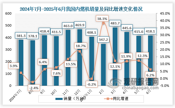数据显示，2025年6月，内燃机销量418.10万台，环比增长3.38%，同比增长6.24%。