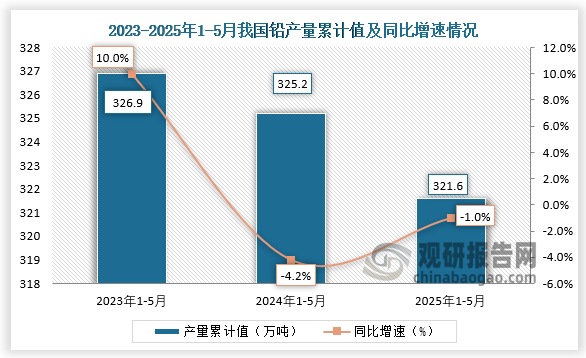 累计值来看，2025年1-5月我国铅产量累计约为321.6万吨，同比下降1%。整体来看，近三年同期我国铅产量累计值呈下降走势。