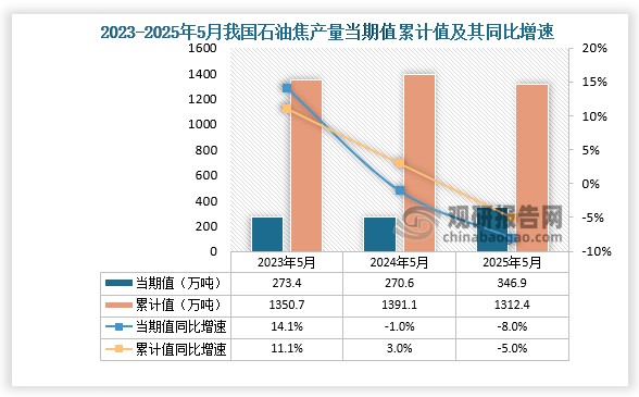 数据显示，2025年5月份我国石油焦产量当期值约为346.9万吨，同比下降8%；1-5月我国石油焦产量累计约为1312.4万吨，同比下降5%。整体来看，近三年5月同期我国石油焦产量当期值呈先降后升走势、累计值均呈先升后降走势。