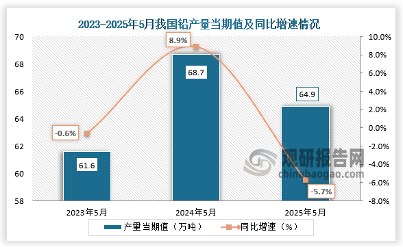 数据显示，近三年同期我国铅产量当期值呈增长走势。2025年5月我国铅产量当期值约为64.9万吨，同比下降5.7%。