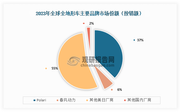 从市场份额来看，2023年全地形车市场份额占比最高的为Polari，占比达到了37%；我国品牌占比较小，总共占比只有8%，其中春风动力市场份额占比为6%。