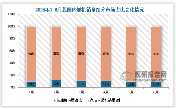 细分市场来看，2025年6月柴油内燃机销售41.44万台，占比10%；汽油内燃机销量376.16万台占比90%。