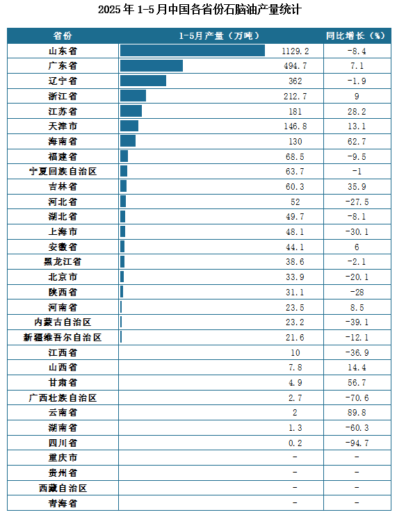 產(chǎn)量地區(qū)分布來看，2025年1-5月我國石腦油累計(jì)產(chǎn)量排名前三的省市分別為山東省、廣東省、遼寧省，產(chǎn)量分別為1129.2萬噸、494.7萬噸、362萬噸。