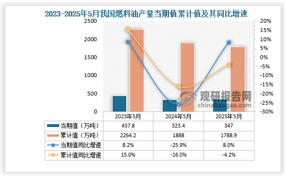 數(shù)據(jù)顯示，2025年5月份我國燃料油產(chǎn)量當(dāng)期值約為347萬噸，同比增長8%；1-5月我國燃料油產(chǎn)量累計約為1788.9萬噸，同比下降4.2%。整體來看，近三年5月同期我國燃料油產(chǎn)量當(dāng)期值呈先降后升走勢、累計值呈下降走勢。