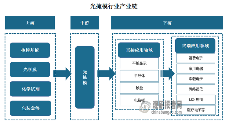 光掩模產業鏈可以分為上游供應、中游制造、下游應用三個環節。其中產業鏈上游主要為掩?；?、光學膜、化學試劑和包裝盒等材料；中游是光掩模制造；下游為應用領域，包括平板顯示、半導體、觸控以及電路板等，而上述平板顯示、半導體等最終又應用到消費電子（電視、手機、筆記本電腦、平板電腦、可穿戴設備）、家用電器、車載電子、網絡通信、LED照明、醫療電子等領域。