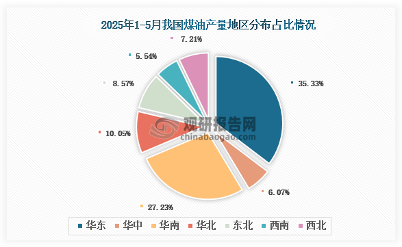 各大區(qū)產(chǎn)量分布來看，2025年1-5月我國煤油產(chǎn)量以華東區(qū)域占比最大，約為35.33%，其次是華南區(qū)域，占比為27.23%。