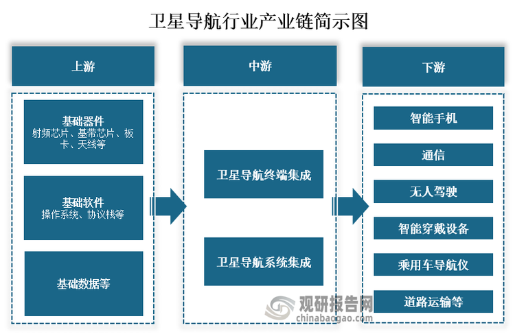 从产业链来看，卫星导航上游为主要为基础器件、基础软件和机床数据等，其中基础器件包括射频芯片、基带芯片、板卡、天线等；基础软件包括操作系统、协议栈等。中游为卫星导航终端集成和系统集成；下游为智能手机、通信、无人驾驶、智能穿戴设备、乘用车导航仪、道路运输等应用领域。