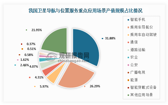 从应用场景来看，我国卫星导航与位置服务应用场景产值最高的为智能手机，占比为31.88%；其次为乘用车导航仪，占比为26.29%；第三为乘用车自动驾驶，占比为5.97%。