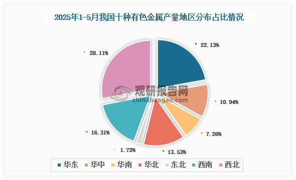 各大区产量分布来看，2025年1-5月我国十种有色金属产量以西北区域占比最大，约为28.11%，其次是华东区域，占比为22.13%。