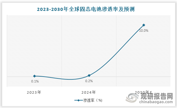 2023-2024年全球固態電池滲透率由0.1%提升至0.2%，預計2030年全球固態電池技術或將進入商業化階段，滲透率或將達 10%。