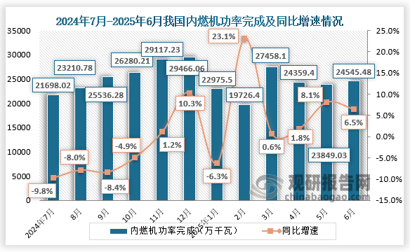 功率完成来看，2025年6月，内燃机功率完成224545.48万千瓦，环比增长6.84%，同比增长6.45%。