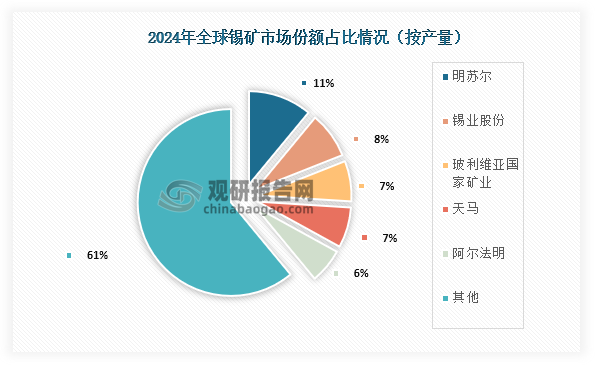 具体从企业产量来看，在2024年全球锡矿产量CR5市场份额占比约为39%，其中占比最高的为明苏尔，占比为11%；其次为锡业股份，占比为8%；第三为玻利维亚国家矿业和天马，占比均为7%。