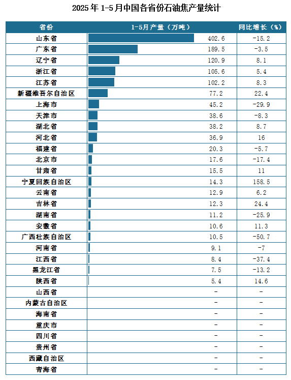 产量地区分布来看，2025年1-5月我国石油焦累计产量排名前三的省市分别为山东省、广东省、辽宁省，产量分别为402.6万吨、189.5万吨、120.9万吨。