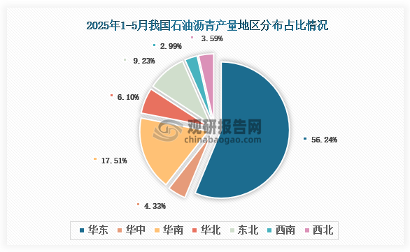 各大區(qū)產(chǎn)量分布來(lái)看，2025年1-5月我國(guó)石油瀝青產(chǎn)量以華東區(qū)域占比最大，約為56.24%，其次是華南區(qū)域，占比為17.51%。