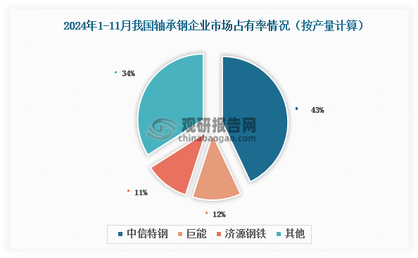目前，我國軸承鋼市場已形成層次分明的“一超多強”競爭格局。其中，行業龍頭中信特鋼（含興澄特鋼、大冶特鋼、青島特鋼）憑借領先的技術研發能力和規?；a優勢，2024年1-11月以43%的市場占有率穩居第一，較排名第二的巨能特鋼（12%）高出31個百分點，展現出絕對領先優勢。處于第二梯隊的巨能、濟源鋼鐵、建龍北滿和南鋼等企業構成“多強”陣營，市場占有率均在13%以下，彼此差距有限，市場競爭更為激烈。