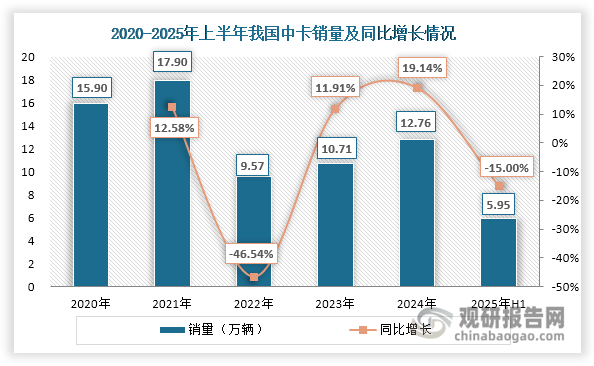 进入2023年后，随着供应链恢复常态、基建项目陆续开工，我国中卡市场需求呈现复苏态势，推动销量回升至10.71万辆，同比增长11.91%；2024年延续增长趋势，销量同比增长19.14%至12.76万辆；但值得注意的是，2025年上半年行业再现疲软态势，累计销量仅为5.95万辆，较2024年同期下滑15%。
