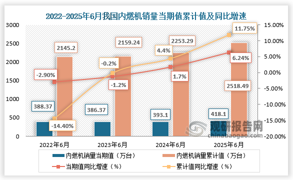 1-6月，我国内燃机累计销量为2518.49万台，同比增长11.75%。近四年同期我国内燃机销量当期值呈先降后升走势、累计值呈增长走势。