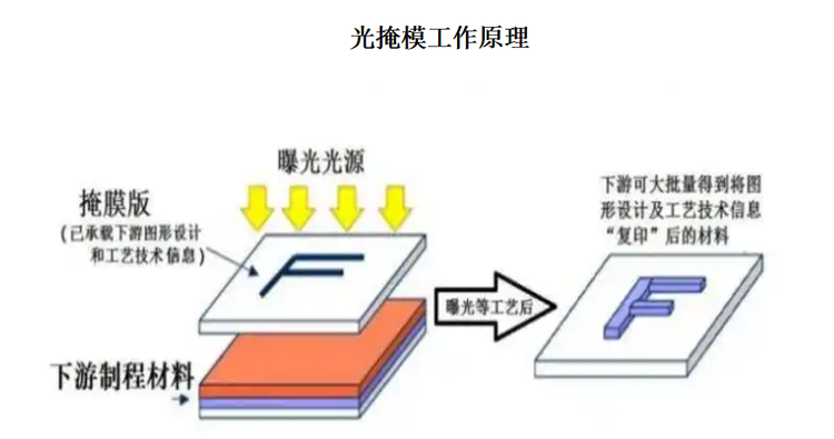光掩模是微納加工技術常用的光刻工藝所使用的圖形母版，是平板顯示、半導體、觸控、電路板等行業生產制造過程中重要的關鍵材料，也被稱為光刻掩模版、光罩、掩模版等。掩模版的作用是將設計者的電路圖形通過曝光的方式轉移到下游行業的基板或晶圓上，從而實現批量化生產。作為光刻復制圖形的基準和藍本，掩模版是連接工業設計和工藝制造的關鍵，掩模版的精度和質量水平會直接影響最終下游制品的優品率。