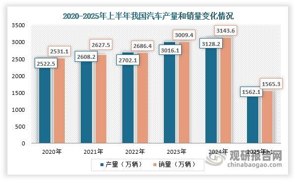 我國擁有龐大的汽車市場，產量、銷量均位居世界第一，為軸承鋼行業提供了強勁需求支撐。數據顯示，近年來我國汽車產量和銷量不斷上升，2025年上半年雙雙突破1500萬輛，分別為1562.1萬輛和1565.3萬輛，相較2024年上半年分別分別增長12.5%和11.4%。