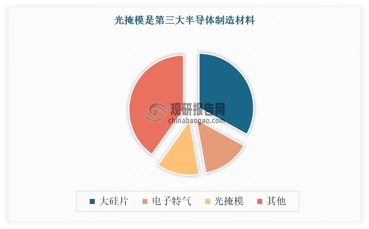 光掩模是半導體材料的重要組成部分，其占半導體材料市場規模的比例為12.6%，僅次于硅片和電子特氣。近年來我國大陸半導體材料市場規?？焖僭鲩L。數據顯示，2016-2024年，我國大陸半導體材料市場規模由68億美元增長至134.6億美元，復合增長率為8.91%，高于全球增速（5.06%）。