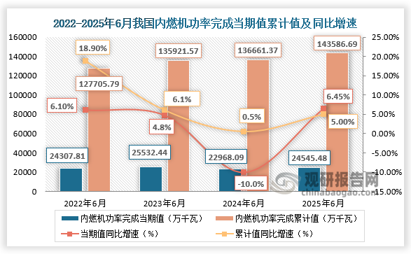 1-6月，我国内燃机功率完成为143586.69万千瓦，同比增长5.00%。近四年同期我国内燃机功率完成当期值呈先升后降再升走势、累计值呈增长走势。