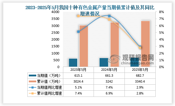 数据显示，2025年5月份我国十种有色金属产量约为682.7万吨，同比增长2.9%；1-5月我国十种有色金属产量约为3340.4万吨，同比增长2.8%。整体来看，近三年5月同期我国十种有色金属产量当期值和累计值均呈增长走势。