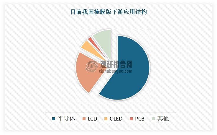 光掩模的下游主要包括半導體、平面顯示和印制線路板等行業。其中半導體領域占比最高，達到60%左右；其次為LCD（液晶顯示屏）領域，占比為23%。