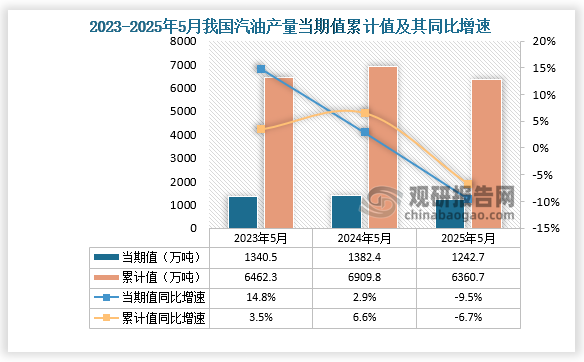 數(shù)據(jù)顯示，2025年5月份我國汽油產(chǎn)量當(dāng)期值約為1242.7萬噸，同比下降9.5%；1-5月我國汽油產(chǎn)量累計約為6360.7萬噸，同比下降6.7%。整體來看，近三年5月同期我國汽油產(chǎn)量當(dāng)期值和累計值均呈先升后降走勢。