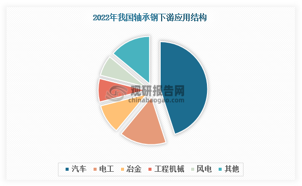 軸承鋼是用于制造滾動軸承的滾動體和內外套圈的鋼，具有高而均勻的硬度及耐磨性，以及高的彈性極限，被廣泛應用于汽車、電工、冶金、工程機械、風電、海洋工程、農用機械、航空航天、紡織機械、通用機械等多個領域。其中，汽車是我國軸承鋼下游第一大應用領域，2022年占比約45%；其次為電工和冶金，合計占比26%。