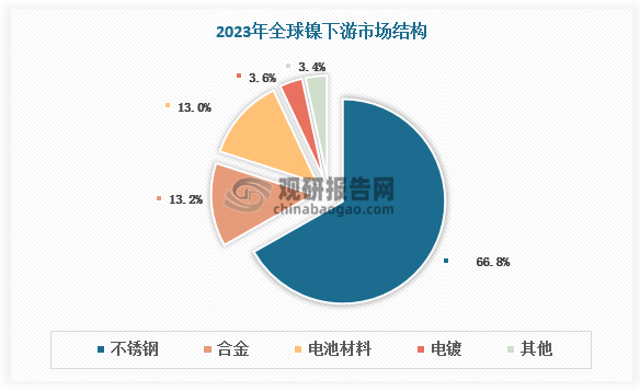 鎳是一種銀白色金屬，具有良好的機械強度和延展性，難熔耐高溫，并具有很高的化學穩定性，在空氣中不氧化等特征，被用來制造不銹鋼、高鎳合金鋼和合金結構鋼等。其中不銹鋼為全球鎳最大下游市場，占比56.8%，其次是合金和電池材料，分別占比13.2%、13%。