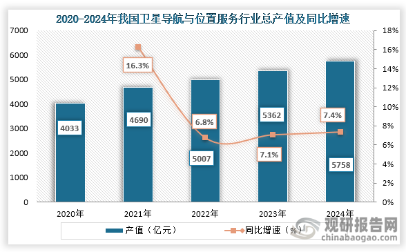 从产值来看，2020年2024年我国卫星导航与位置服务行业总产值持续增长，，到2024年我国卫星导航与位置服务行业总产值约为5758亿元，同比增长7.4%。