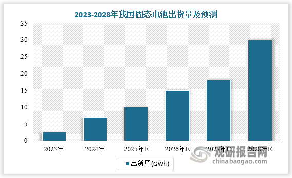 政策推動下，近年來我國固態電池出貨量持續增長，市場空間不斷擴大。根據數據，2023年我國固態電池出貨量約2.5GWh，預計2028年我國固態電池出貨量將達到 30GWh。2023年我國固態電池市場規模達10億元，預計2028年我國固態電池市場規模將達到90億元。