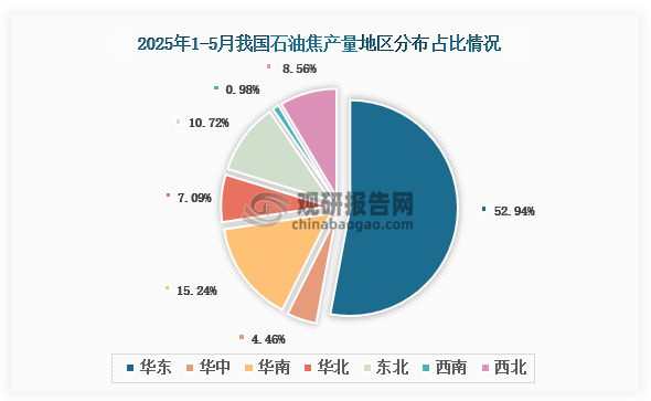 各大区产量分布来看，2025年1-5月我国石油焦产量以华东区域占比最大，约为52.94%，其次是华南区域，占比为15.24%。