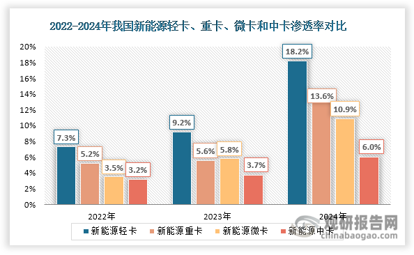 在当前汽车产业全面新能源化的浪潮下，我国中卡行业也加速向新能源转型，但发展速度明显滞后于卡车其他细分市场。数据显示，2022-2024年间，新能源中卡渗透率从3.2%上升至6%，仅提升2.8个百分点，明显低于同期其他细分市场：新能源轻卡渗透率提升10.9个百分点（从7.3%增至18.2%），新能源重卡提升8.4个百分点（从5.2%增至13.6%），新能源微卡提升7.4个百分点（从3.5%增至10.9%）。值得注意的是，2024年其他三类新能源卡车渗透率均已突破10%大关，而新能源中卡仅为6%，差距明显。