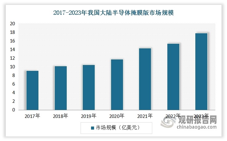 隨著半導體材料市場的快速增長，我國半導體光掩模市場也在不斷增長。數據顯示，2017-2023年，我國大陸半導體掩膜版市場規模由9.12億美元增長到了17.78億美元左右。