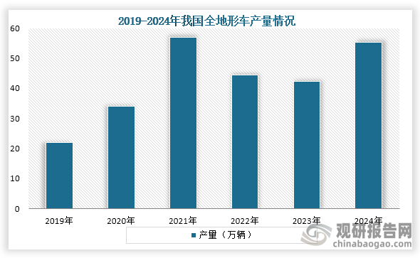 从我国全地形车产量，2019年到2024年我国全地形车产量为波动式增长趋势，到2024年我国全地形车产量约为55.21万辆。