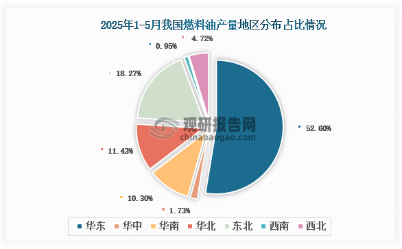 各大區(qū)產(chǎn)量分布來看，2025年1-5月我國燃料油產(chǎn)量以華東區(qū)域占比最大，約為52.6%，其次是東北區(qū)域，占比為18.27%。