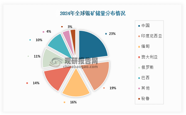 具体来看，全球锡矿储量占比最高的为中国，占比约为23%；其次为印度尼西亚，占比约为19%；第三为缅甸，占比约为16%。