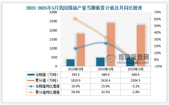 數(shù)據(jù)顯示，2025年5月份我國煤油產(chǎn)量當期值約為469.6萬噸，同比下降3.2%；1-5月我國煤油產(chǎn)量累計約為2304.5萬噸，同比下降2.8%。整體來看，近三年5月同期我國煤油產(chǎn)量當期值和累計值均呈先升后降走勢。