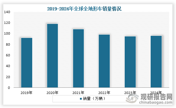从全球销量来看，2020年之后全球全地形车销量持续下降，到2024年销量小幅回升。2024年全球全地形车销量约为96万辆。