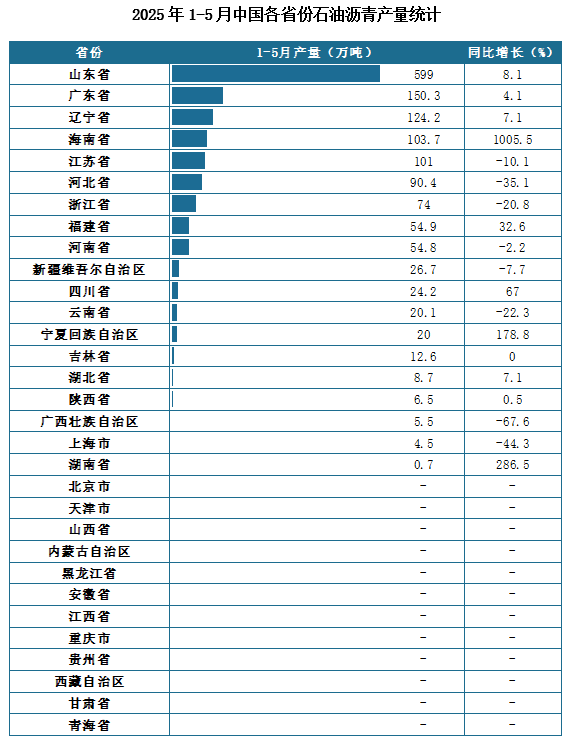 產(chǎn)量地區(qū)分布來(lái)看，2025年1-5月我國(guó)石油瀝青累計(jì)產(chǎn)量排名前三的省市分別為山東省、廣東省、遼寧省，產(chǎn)量分別為599萬(wàn)噸、150.3萬(wàn)噸、124.2萬(wàn)噸。
