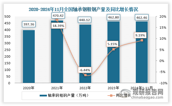 近年來，我國軸承鋼行業在汽車、電工、冶金、風電等下游產業拉動下總體保持穩健增長態勢。從產量數據來看，軸承鋼粗鋼產量從2020年的397.36萬噸增至2023年的462.80萬噸，2024年1-11月已達462.46萬噸，較2023年同期增長9.19%；同期軸承鋼材產量由349.41萬噸增至417.8萬噸，2024年前11個月達405.4萬噸，較2023年同期增長5.99%，展現出強勁的發展勢頭。