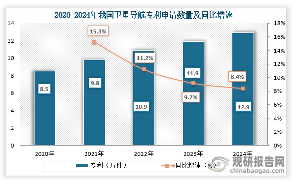 从专利申请数量来看，2020年到2024年我国卫星导航专利申请数量持续增长，截至2024年底，我国卫星导航专利申请累计总量（包括发明专利和实用新型专利）约12.9万件，同比增长8.4%。