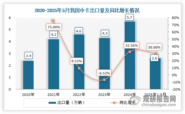 2020年以来，在“一带一路”倡议深入实施、国内车企积极拓展海外市场和中卡产品竞争力提升等因素推动下，我国中卡出口总体呈现强劲增长态势，成为推动行业发展的重要引擎。数据显示，我国中卡出口量由2020年的2.4万辆增长至2024年的5.7万辆，年均复合增长率达24.14%；进入2025年，其出口需求依旧旺盛，1-5月累计出口2.6万辆，较2024年同期大幅增长30%。展望未来，随着新兴市场基建需求的持续释放和我国车企海外本地化布局的深化，中卡出口市场仍具备可观的增长潜力。